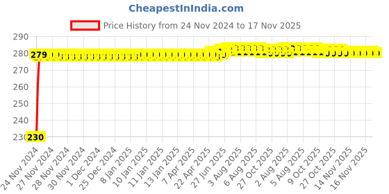moglix.com Kozdiko 4 Pcs Plastic Front &a; Rear Side Sleek Yellow Bike Indicator Set for KTM Duke 200 kozdiko Price History Graph from 24 Nov 2024 to 16 Nov 2025