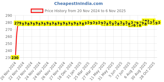 moglix.com Kozdiko 4 Pcs Plastic Front &a; Rear Side Sleek Yellow Bike Indicator Set for KTM RC 390 kozdiko Price History Graph from 20 Nov 2024 to 6 Nov 2025