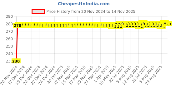 moglix.com Kozdiko 4 Pcs Plastic Front &a; Rear Side Sleek Yellow Bike Indicator Set for Lohia Oma Star kozdiko Price History Graph from 20 Nov 2024 to 14 Nov 2025