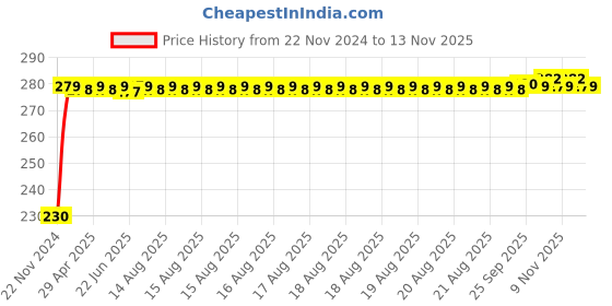 moglix.com Kozdiko 4 Pcs Plastic Front &a; Rear Side Sleek Yellow Bike Indicator Set for Mahindra Gusto kozdiko Price History Graph from 22 Nov 2024 to 12 Nov 2025