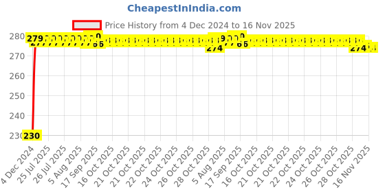 moglix.com Kozdiko 4 Pcs Plastic Front &a; Rear Side Sleek Yellow Bike Indicator Set for Mahindra Gusto 125 kozdiko Price History Graph from 4 Dec 2024 to 15 Nov 2025