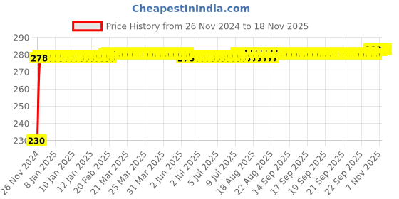 moglix.com Kozdiko 4 Pcs Plastic Front &a; Rear Side Sleek Yellow Bike Indicator Set for Mahindra Rodeo kozdiko Price History Graph from 26 Nov 2024 to 15 Nov 2025