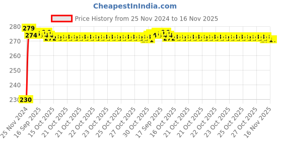 moglix.com Kozdiko 4 Pcs Plastic Front &a; Rear Side Sleek Yellow Bike Indicator Set for Okinawa Praise kozdiko Price History Graph from 25 Nov 2024 to 16 Nov 2025