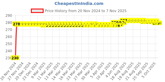 moglix.com Kozdiko 4 Pcs Plastic Front &a; Rear Side Sleek Yellow Bike Indicator Set for Regol Raptor Daytona 350 kozdiko Price History Graph from 20 Nov 2024 to 7 Nov 2025