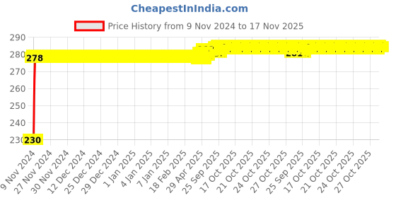 moglix.com Kozdiko 4 Pcs Plastic Front &a; Rear Side Sleek Yellow Bike Indicator Set for Royal Enfield Bullet 350 Twinspark kozdiko Price History Graph from 9 Nov 2024 to 17 Nov 2025