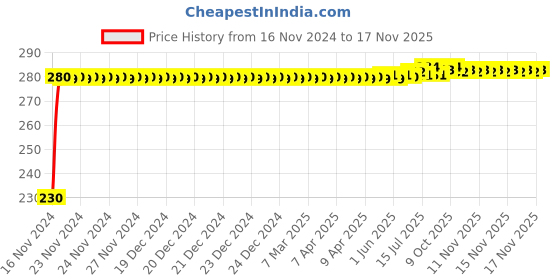 moglix.com Kozdiko 4 Pcs Plastic Front &a; Rear Side Sleek Yellow Bike Indicator Set for Royal Enfield Classic 350 kozdiko Price History Graph from 16 Nov 2024 to 16 Nov 2025