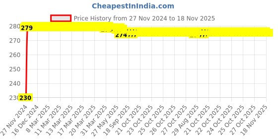 moglix.com Kozdiko 4 Pcs Plastic Front &a; Rear Side Sleek Yellow Bike Indicator Set for Royal Enfield Classic 500 kozdiko Price History Graph from 27 Nov 2024 to 18 Nov 2025