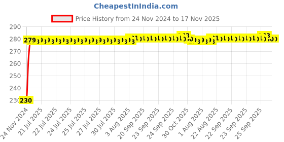 moglix.com Kozdiko 4 Pcs Plastic Front &a; Rear Side Sleek Yellow Bike Indicator Set for Royal Enfield Contiental GT kozdiko Price History Graph from 24 Nov 2024 to 16 Nov 2025