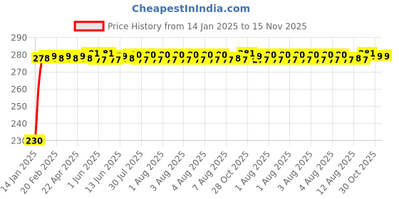 moglix.com Kozdiko 4 Pcs Plastic Front &a; Rear Side Sleek Yellow Bike Indicator Set for Royal Enfield Himalayan kozdiko Price History Graph from 14 Jan 2025 to 15 Nov 2025