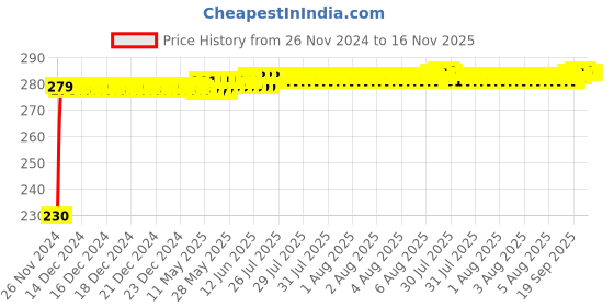moglix.com Kozdiko 4 Pcs Plastic Front &a; Rear Side Sleek Yellow Bike Indicator Set for Royal Enfield ThunderBird 500 kozdiko Price History Graph from 26 Nov 2024 to 16 Nov 2025