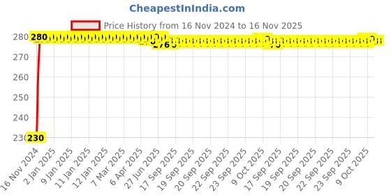 moglix.com Kozdiko 4 Pcs Plastic Front &a; Rear Side Sleek Yellow Bike Indicator Set for Suzuki Gixxer Sf kozdiko Price History Graph from 16 Nov 2024 to 16 Nov 2025