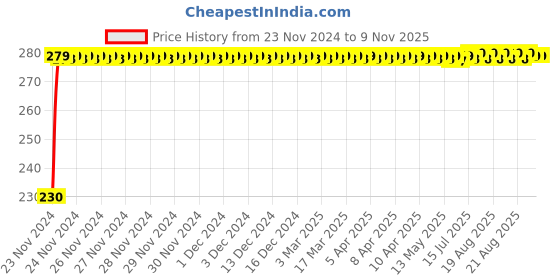moglix.com Kozdiko 4 Pcs Plastic Front &a; Rear Side Sleek Yellow Bike Indicator Set for Suzuki gs150r black kozdiko Price History Graph from 23 Nov 2024 to 8 Nov 2025