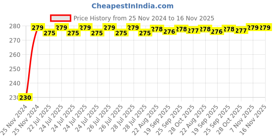 moglix.com Kozdiko 4 Pcs Plastic Front &a; Rear Side Sleek Yellow Bike Indicator Set for Suzuki GSX S1000f kozdiko Price History Graph from 25 Nov 2024 to 16 Nov 2025