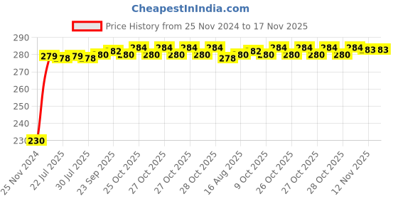 moglix.com Kozdiko 4 Pcs Plastic Front &a; Rear Side Sleek Yellow Bike Indicator Set for Suzuki Hayate kozdiko Price History Graph from 25 Nov 2024 to 17 Nov 2025