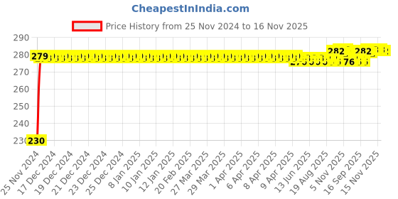 moglix.com Kozdiko 4 Pcs Plastic Front &a; Rear Side Sleek Yellow Bike Indicator Set for Suzuki Intruder kozdiko Price History Graph from 25 Nov 2024 to 16 Nov 2025