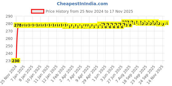 moglix.com Kozdiko 4 Pcs Plastic Front &a; Rear Side Sleek Yellow Bike Indicator Set for Suzuki Lets kozdiko Price History Graph from 25 Nov 2024 to 16 Nov 2025