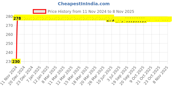 moglix.com Kozdiko 4 Pcs Plastic Front &a; Rear Side Sleek Yellow Bike Indicator Set for Suzuki Slingshot Pulse kozdiko Price History Graph from 11 Nov 2024 to 7 Nov 2025