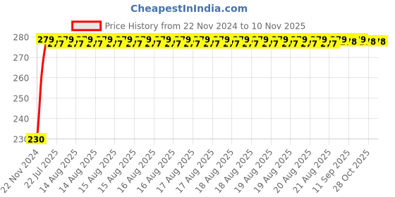 moglix.com Kozdiko 4 Pcs Plastic Front &a; Rear Side Sleek Yellow Bike Indicator Set for Triumph Bonnervilie Street Twin kozdiko Price History Graph from 22 Nov 2024 to 10 Nov 2025