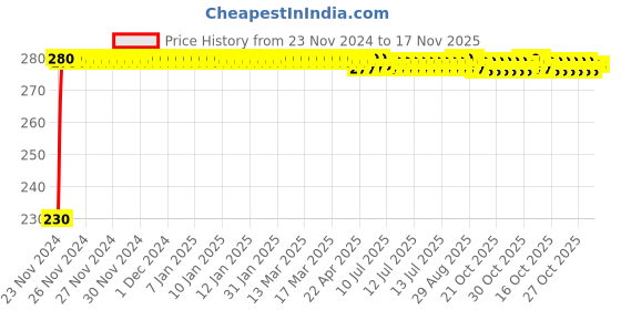 moglix.com Kozdiko 4 Pcs Plastic Front &a; Rear Side Sleek Yellow Bike Indicator Set for Triumph Bonneville kozdiko Price History Graph from 23 Nov 2024 to 17 Nov 2025