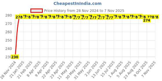 moglix.com Kozdiko 4 Pcs Plastic Front &a; Rear Side Sleek Yellow Bike Indicator Set for Triumph Bonneville T20 kozdiko Price History Graph from 28 Nov 2024 to 7 Nov 2025