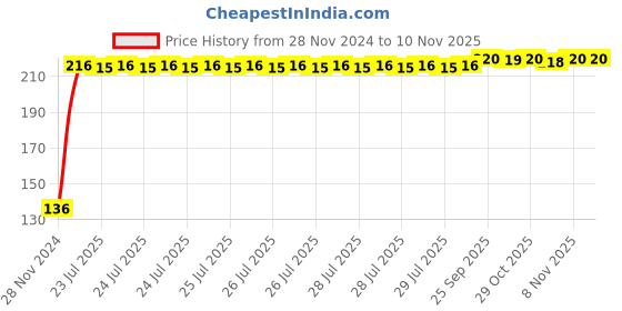 moglix.com Kozdiko 4 Pcs Plastic Front &a; Rear Side Sleek Yellow Bike Indicator Set for Triumph Daytona 675 kozdiko Price History Graph from 28 Nov 2024 to 10 Nov 2025