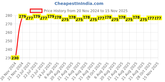 moglix.com Kozdiko 4 Pcs Plastic Front &a; Rear Side Sleek Yellow Bike Indicator Set for Triumph Daytona 675 R kozdiko Price History Graph from 20 Nov 2024 to 14 Nov 2025
