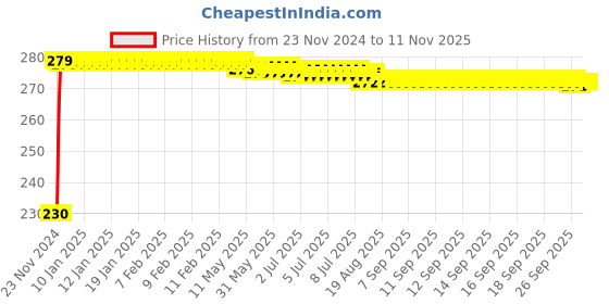 moglix.com Kozdiko 4 Pcs Plastic Front &a; Rear Side Sleek Yellow Bike Indicator Set for Triumph Speed Triple kozdiko Price History Graph from 23 Nov 2024 to 10 Nov 2025