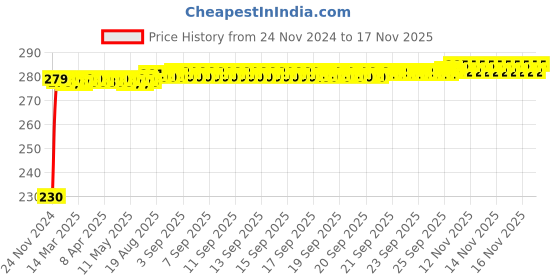 moglix.com Kozdiko 4 Pcs Plastic Front &a; Rear Side Sleek Yellow Bike Indicator Set for Triumph Thruxton kozdiko Price History Graph from 24 Nov 2024 to 15 Nov 2025