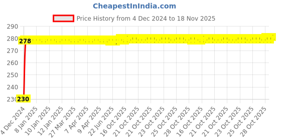 moglix.com Kozdiko 4 Pcs Plastic Front &a; Rear Side Sleek Yellow Bike Indicator Set for Triumph Tiger 800X CA kozdiko Price History Graph from 4 Dec 2024 to 18 Nov 2025