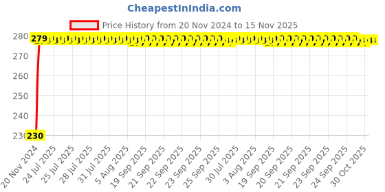 moglix.com Kozdiko 4 Pcs Plastic Front &a; Rear Side Sleek Yellow Bike Indicator Set for Triumph Tiger 800XRX kozdiko Price History Graph from 20 Nov 2024 to 15 Nov 2025