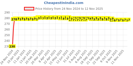 moglix.com Kozdiko 4 Pcs Plastic Front &a; Rear Side Sleek Yellow Bike Indicator Set for TVS Sports kozdiko Price History Graph from 24 Nov 2024 to 11 Nov 2025