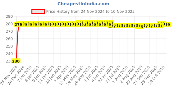moglix.com Kozdiko 4 Pcs Plastic Front &a; Rear Side Sleek Yellow Bike Indicator Set for TVS Star City Plus kozdiko Price History Graph from 24 Nov 2024 to 9 Nov 2025
