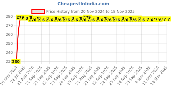 moglix.com Kozdiko 4 Pcs Plastic Front &a; Rear Side Sleek Yellow Bike Indicator Set for TVS Wego kozdiko Price History Graph from 20 Nov 2024 to 18 Nov 2025