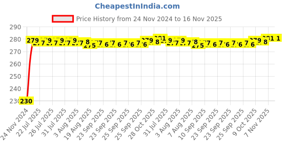 moglix.com Kozdiko 4 Pcs Plastic Front &a; Rear Side Sleek Yellow Bike Indicator Set for Vespa GTS 300 kozdiko Price History Graph from 24 Nov 2024 to 16 Nov 2025
