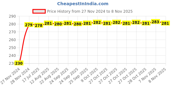 moglix.com Kozdiko 4 Pcs Plastic Front &a; Rear Side Sleek Yellow Bike Indicator Set for Vespa Liberty kozdiko Price History Graph from 27 Nov 2024 to 8 Nov 2025
