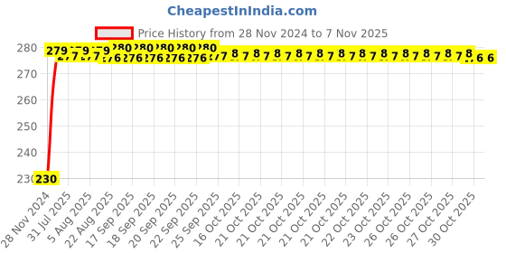 moglix.com Kozdiko 4 Pcs Plastic Front &a; Rear Side Sleek Yellow Bike Indicator Set for Vespa LX 150 kozdiko Price History Graph from 28 Nov 2024 to 7 Nov 2025