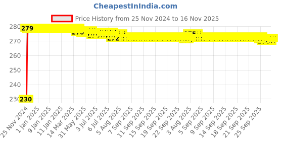 moglix.com Kozdiko 4 Pcs Plastic Front &a; Rear Side Sleek Yellow Bike Indicator Set for Vespa Notte kozdiko Price History Graph from 25 Nov 2024 to 16 Nov 2025