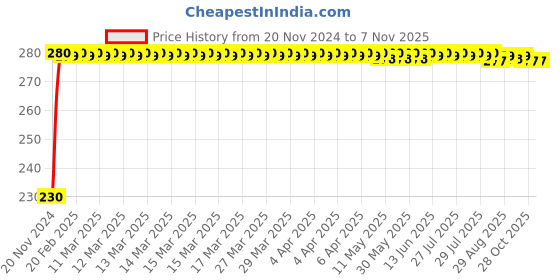 moglix.com Kozdiko 4 Pcs Plastic Front &a; Rear Side Sleek Yellow Bike Indicator Set for Vespa Red 125 kozdiko Price History Graph from 20 Nov 2024 to 6 Nov 2025