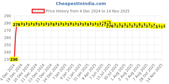 moglix.com Kozdiko 4 Pcs Plastic Front &a; Rear Side Sleek Yellow Bike Indicator Set for Vespa SXL 150 kozdiko Price History Graph from 4 Dec 2024 to 13 Nov 2025