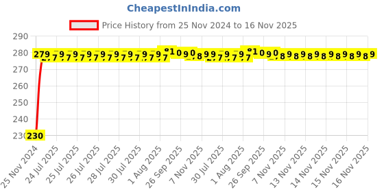 moglix.com Kozdiko 4 Pcs Plastic Front &a; Rear Side Sleek Yellow Bike Indicator Set for Yamaha Alpha kozdiko Price History Graph from 25 Nov 2024 to 16 Nov 2025
