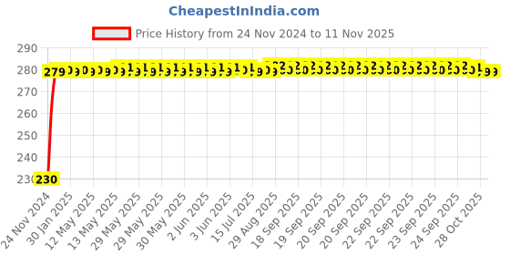 moglix.com Kozdiko 4 Pcs Plastic Front &a; Rear Side Sleek Yellow Bike Indicator Set for Yamaha Fazer kozdiko Price History Graph from 24 Nov 2024 to 11 Nov 2025