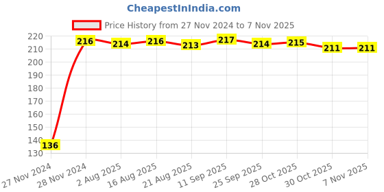 moglix.com Kozdiko 4 Pcs Plastic Front &a; Rear Side Sleek Yellow Bike Indicator Set for Yamaha FZ 16 kozdiko Price History Graph from 27 Nov 2024 to 7 Nov 2025
