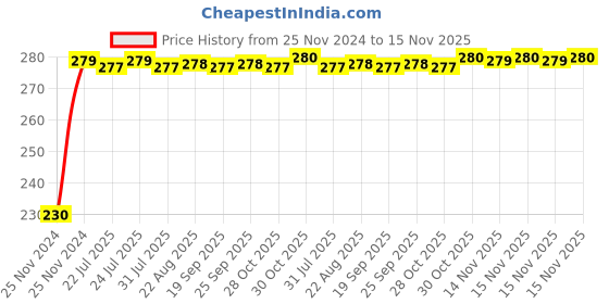 moglix.com Kozdiko 4 Pcs Plastic Front &a; Rear Side Sleek Yellow Bike Indicator Set for Yamaha MT 03 kozdiko Price History Graph from 25 Nov 2024 to 15 Nov 2025
