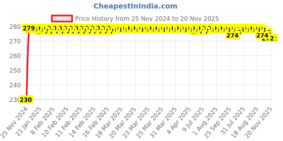 moglix.com Kozdiko 4 Pcs Plastic Front &a; Rear Side Sleek Yellow Bike Indicator Set for Yamaha Nmax 155 kozdiko Price History Graph from 25 Nov 2024 to 19 Nov 2025