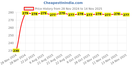 moglix.com Kozdiko 4 Pcs Plastic Front &a; Rear Side Sleek Yellow Bike Indicator Set for Yamaha Ray Z kozdiko Price History Graph from 28 Nov 2024 to 13 Nov 2025