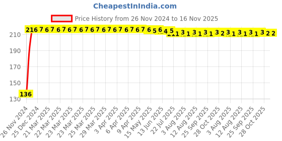 moglix.com Kozdiko 4 Pcs Plastic Front &a; Rear Side Sleek Yellow Bike Indicator Set for Yamaha Ray ZR kozdiko Price History Graph from 26 Nov 2024 to 16 Nov 2025