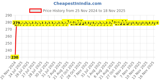 moglix.com Kozdiko 4 Pcs Plastic Front &a; Rear Side Sleek Yellow Bike Indicator Set for Yamaha Salito RX kozdiko Price History Graph from 25 Nov 2024 to 17 Nov 2025