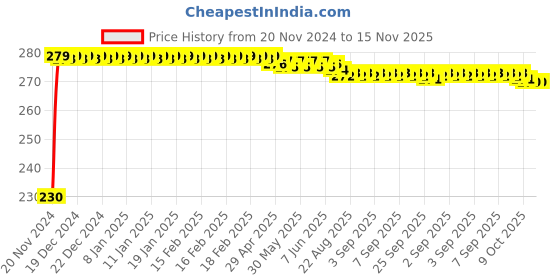 moglix.com Kozdiko 4 Pcs Plastic Front &a; Rear Side Sleek Yellow Bike Indicator Set for Yamaha SZR03 kozdiko Price History Graph from 20 Nov 2024 to 15 Nov 2025