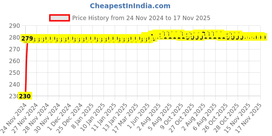 moglix.com Kozdiko 4 Pcs Plastic Front &a; Rear Side Sleek Yellow Bike Indicator Set for Yamaha VMAX kozdiko Price History Graph from 24 Nov 2024 to 16 Nov 2025