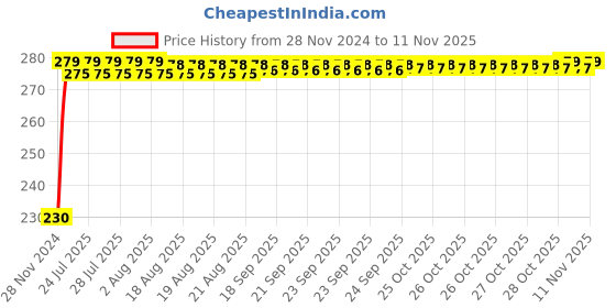 moglix.com Kozdiko 4 Pcs Plastic Front &a; Rear Side Sleek Yellow Bike Indicator Set for Yamaha YZF R1 kozdiko Price History Graph from 28 Nov 2024 to 10 Nov 2025